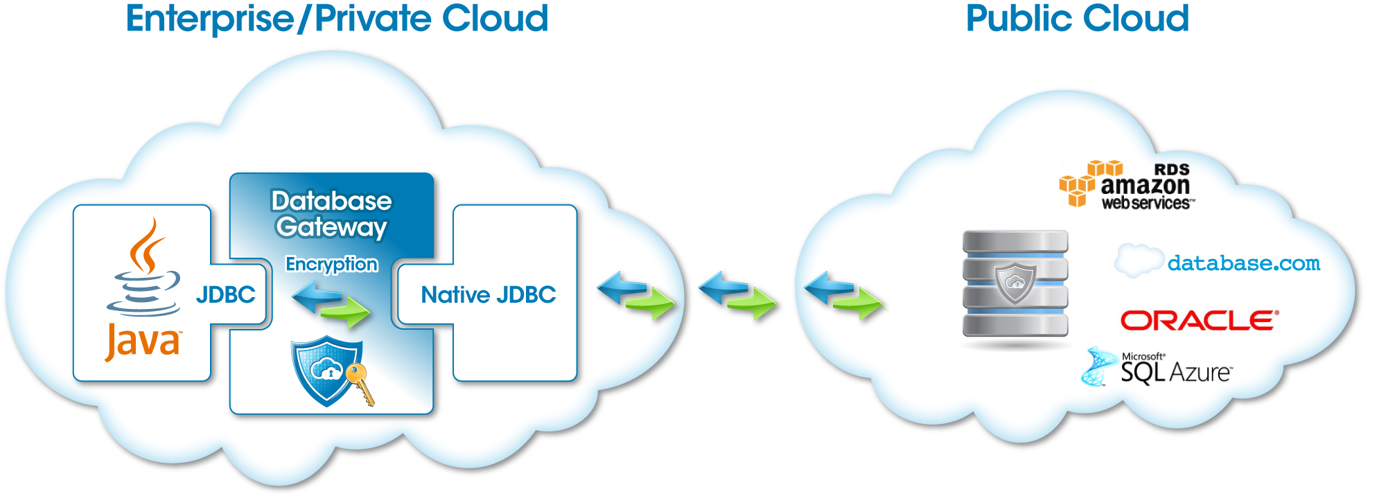 CipherCloud Database Gateway