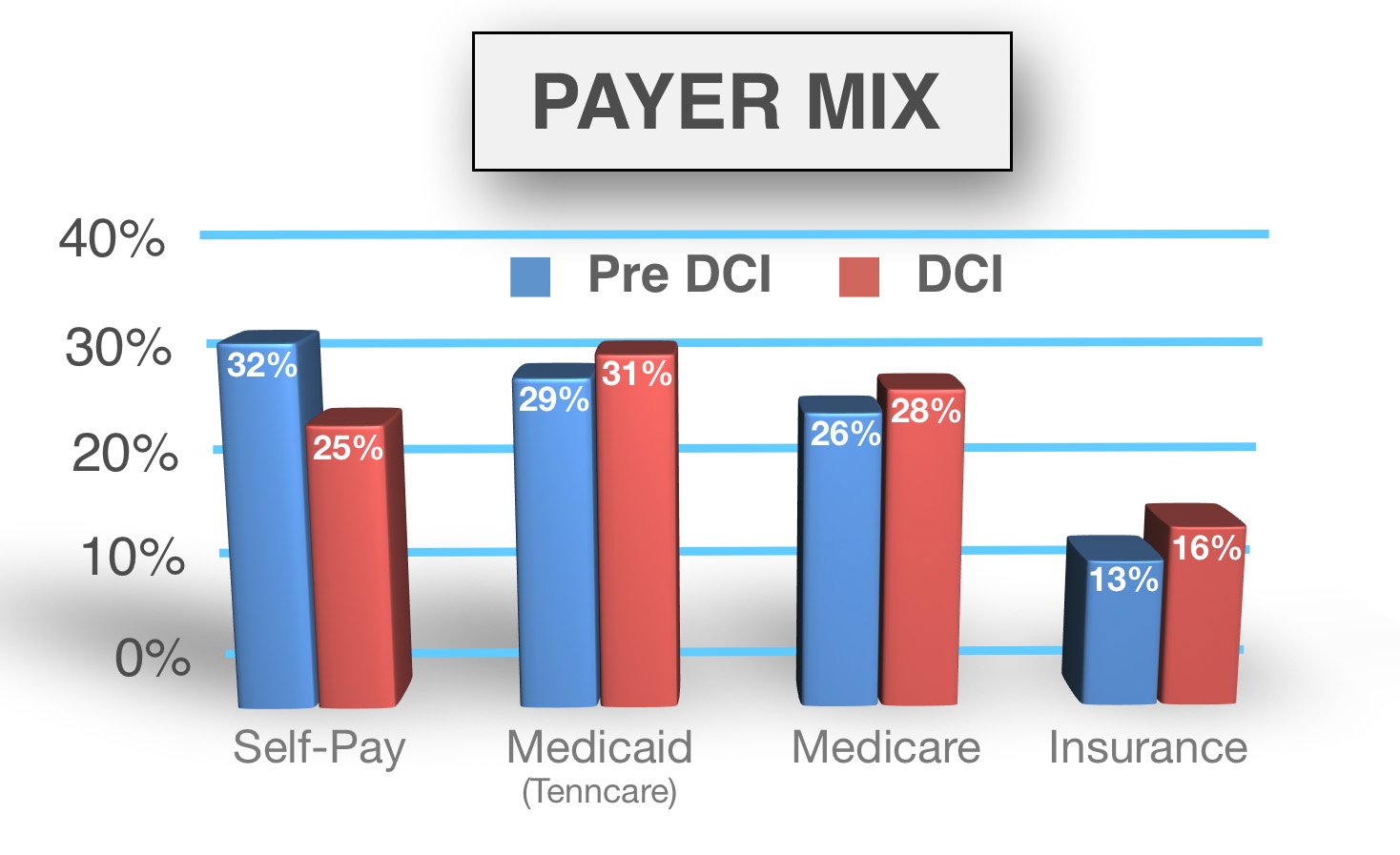 Memphis Payer Mix Improvements