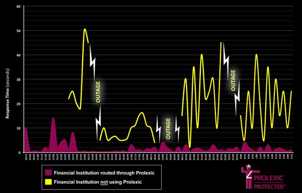 Prolexic Latency Study Image