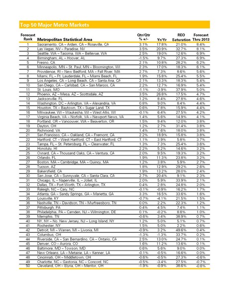 Top 50 Major Metro Markets (Source: Clear Capital)