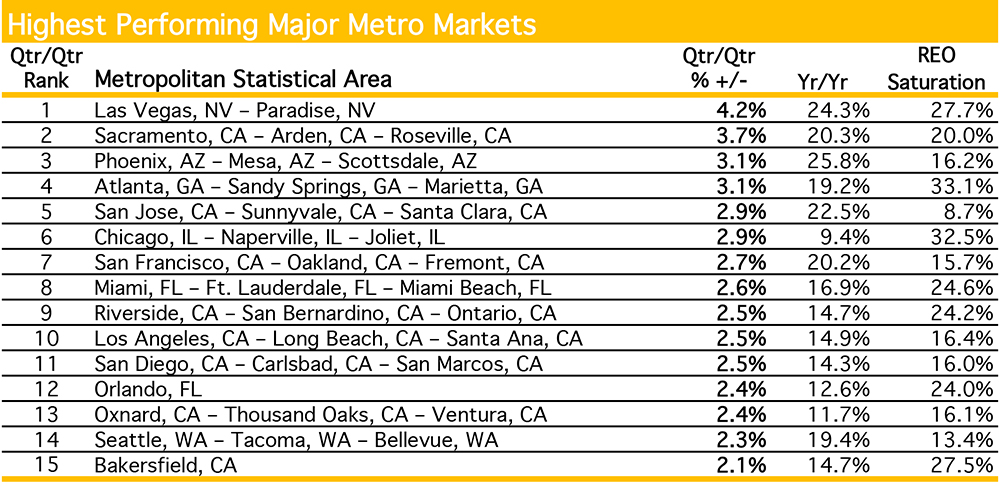 Highest Performing Major Metro Markets (Source: Clear Capital)