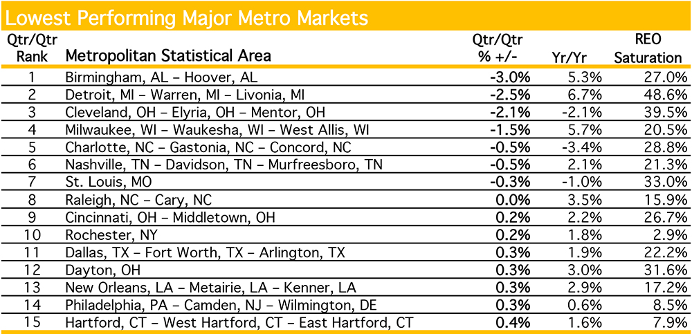 Lowest Performing Major Metro Markets (Source: Clear Capital)