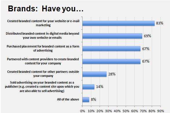 Brands: Have you...