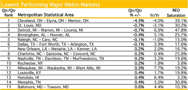 Lowest Performing Major Metro Markets - May 2013