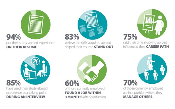 Study Abroad Stats #1