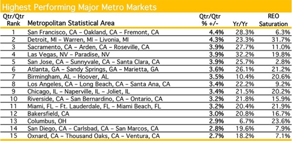 September 2013 Highest Performing Major Metro Markets
