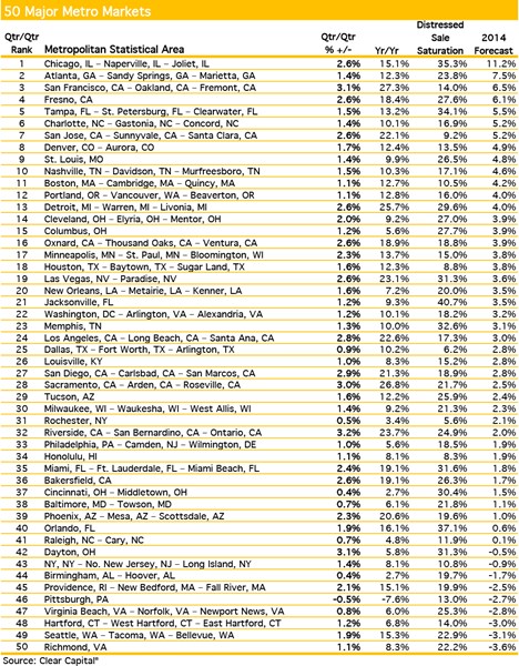 Top 50 Major Metro Markets (1.14)