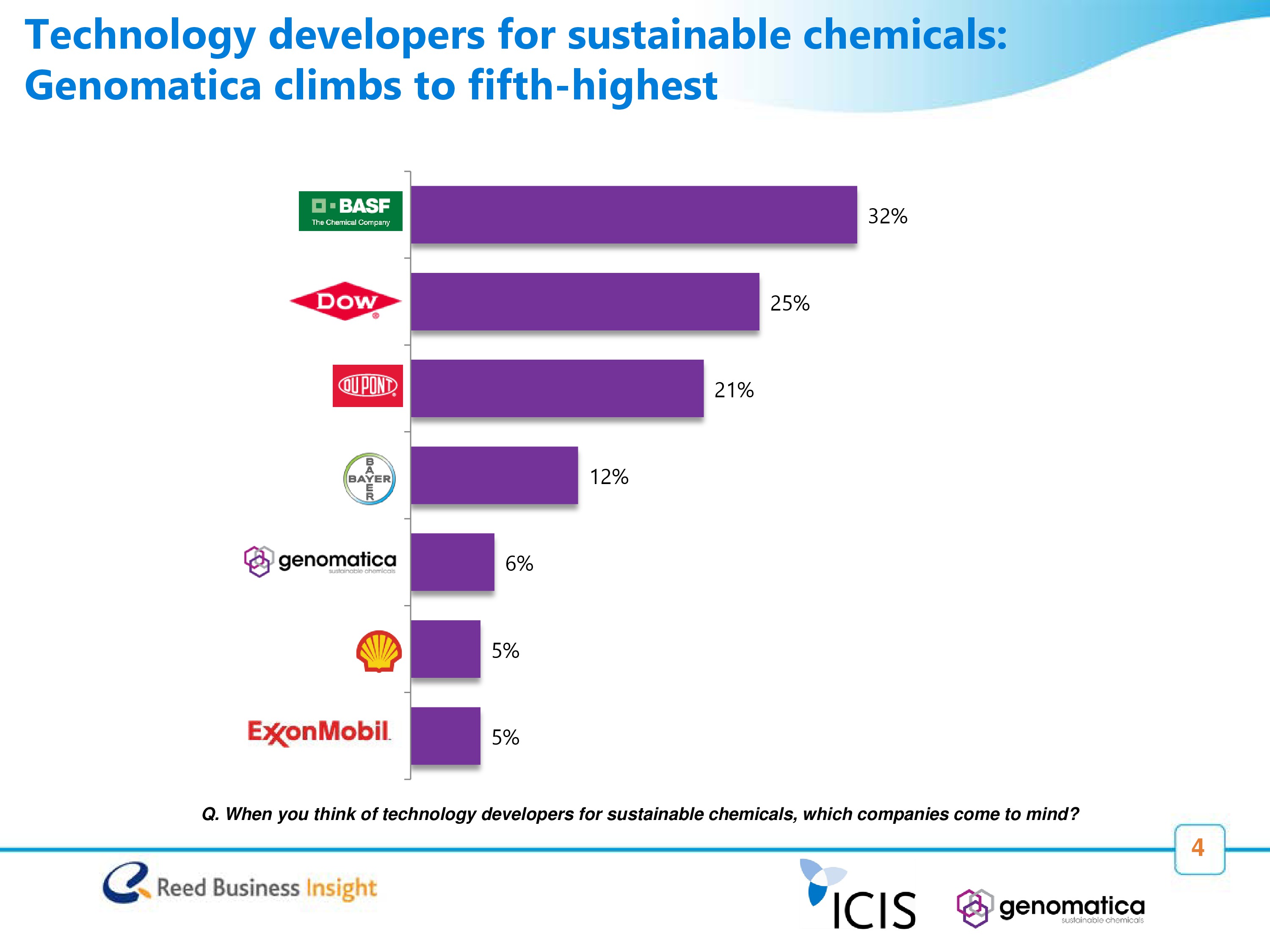 Tech developers for sustainable chemicals Genomatica climbs to fifth-highest