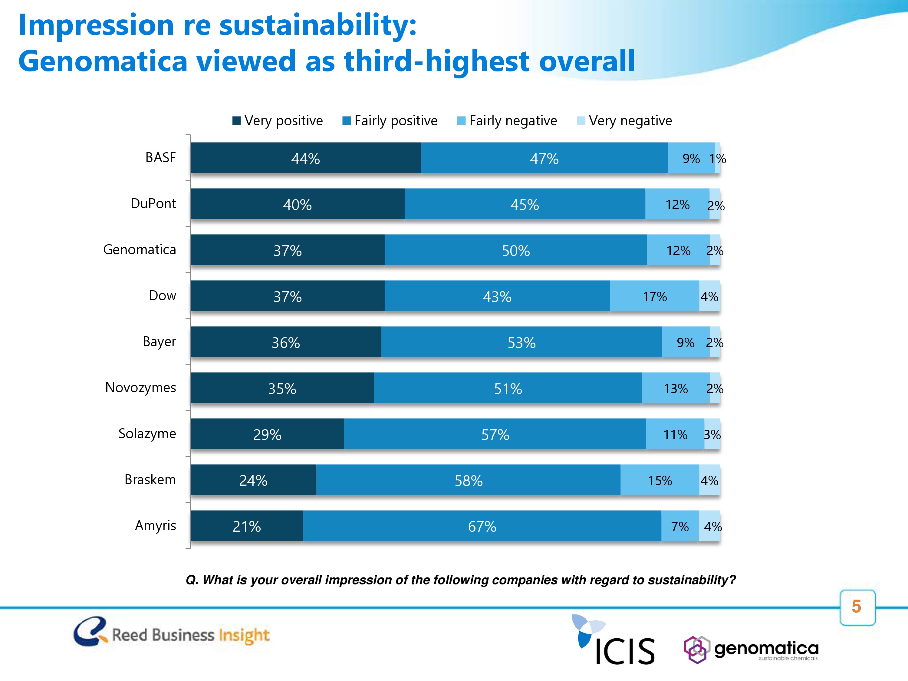 Impression regarding sustainability Genomatica viewed as third-highest overall