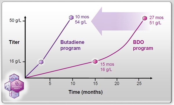 Genomatica Integrated Biotechnology Platform