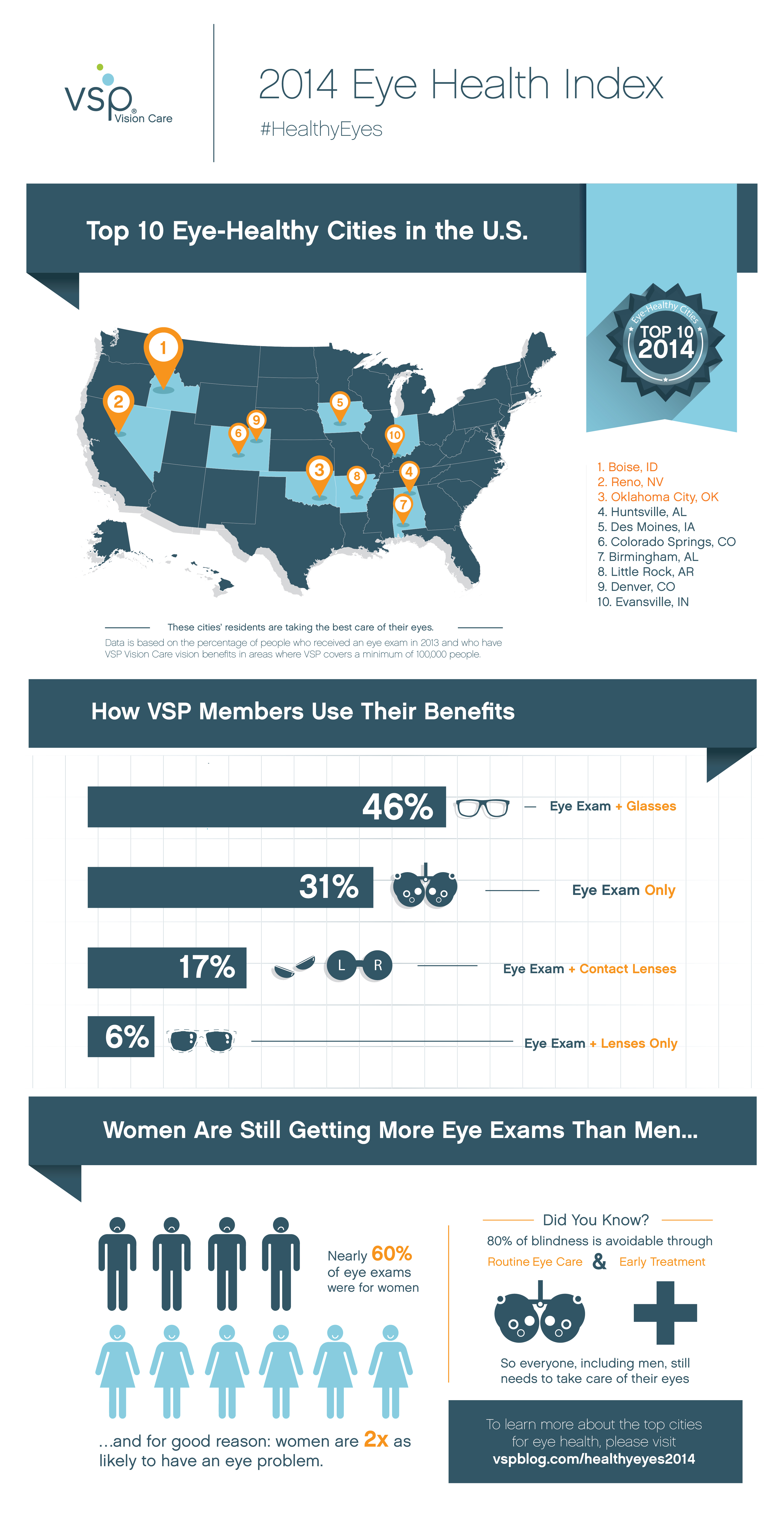 2014 Eye Health Index Infographic