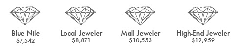 Average Price Across Studied Markets (Source: Wakefield Research)