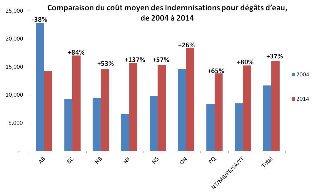 Avg Cost of Water Damage Claims 2004 vs 2014 FRE