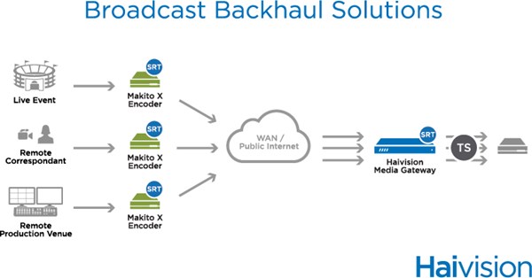 Haivision Broadcast Backhaul Workflow
