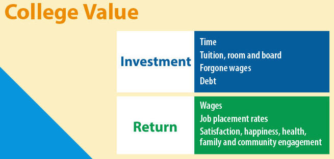 college value graphic