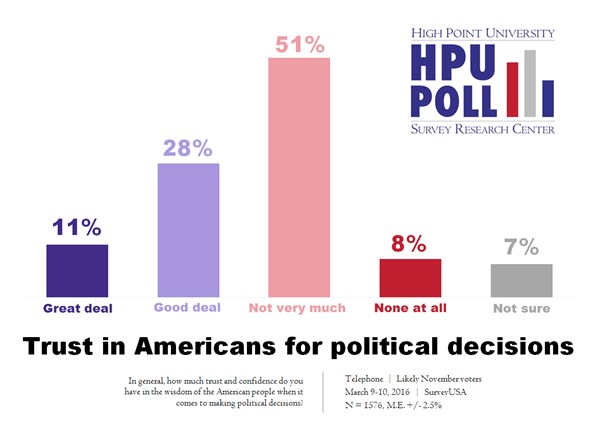 - HPU Poll - Trust and Confidence in American People - March 2016