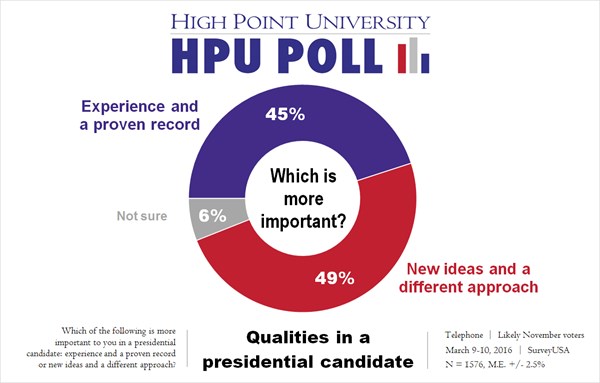 - HPU Poll - Important Qualities for Presidential Candidates - March 2016