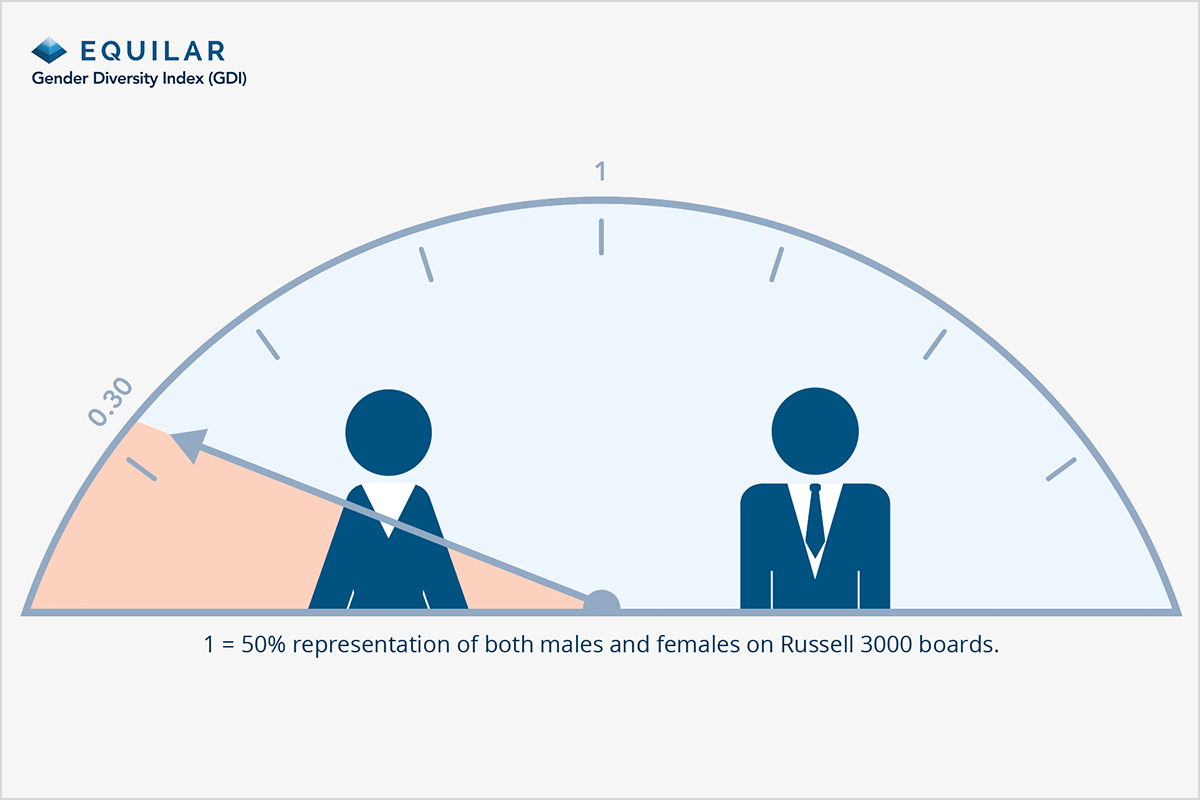 blog-1.31-equilar-gender-diversity-index-600x400